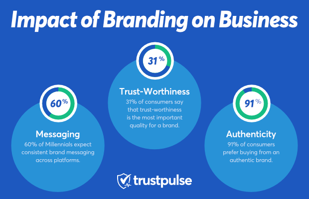 impact of branding on business