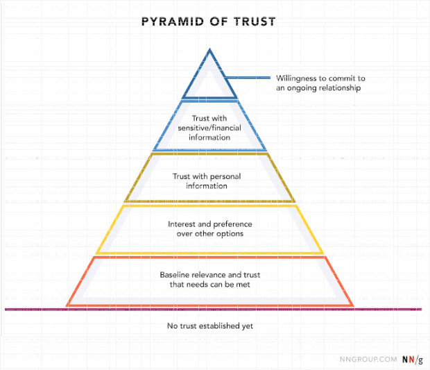 pyramidoftrust