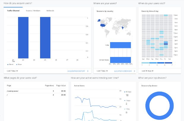 Google Analytics insights