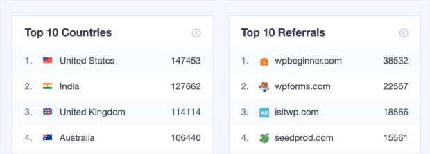 overview of location monsterinsights