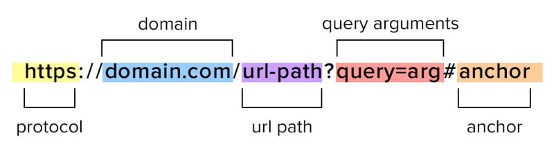 the structure of a URL