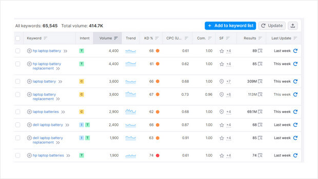 Keyword Research example