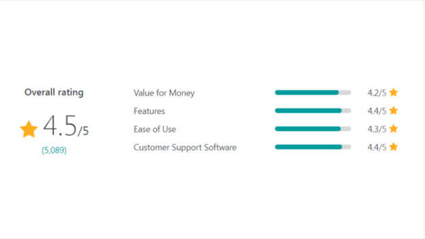 Hubspot rating