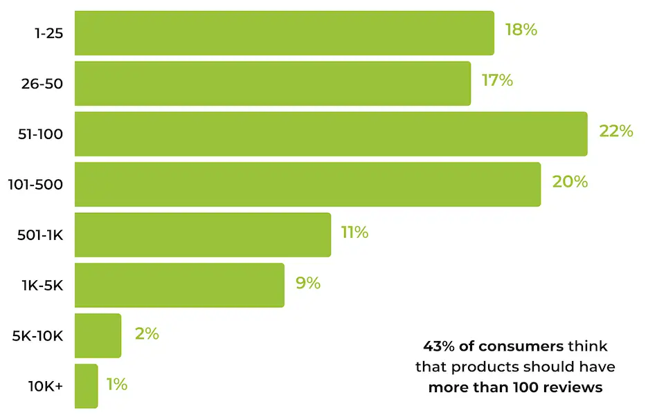 17 Online Review Statistics You Need To Know in 2024