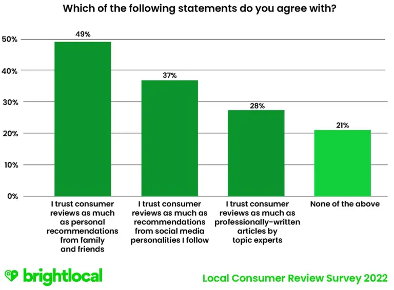 Online Review Statistics