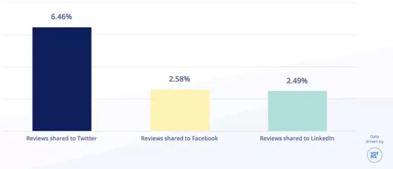 Online Review Statistics