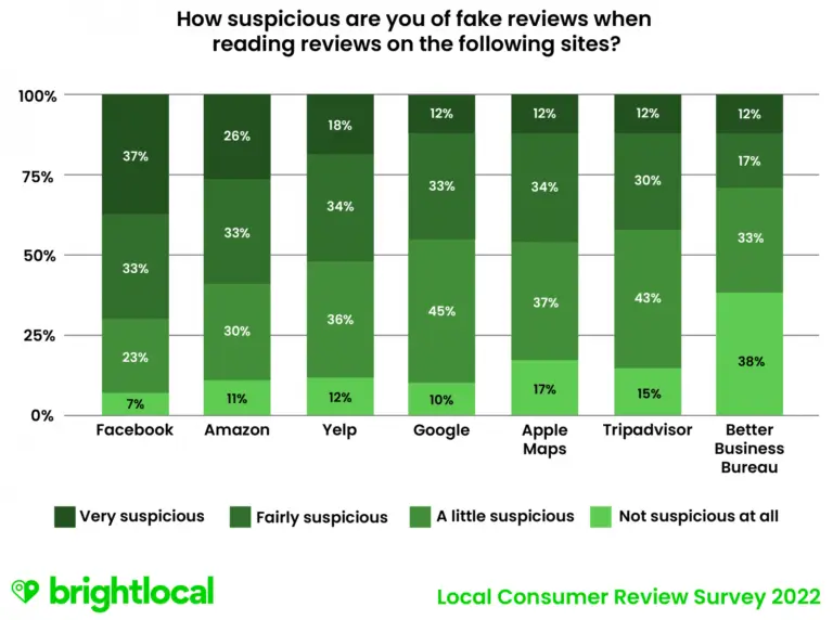 Online Review Statistics