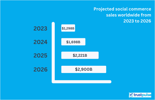 social commerce stats