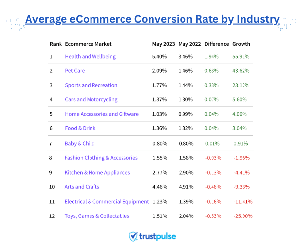 average ecommerce conversion rates by industry chart
