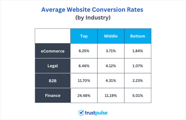 average website conversion rates chart