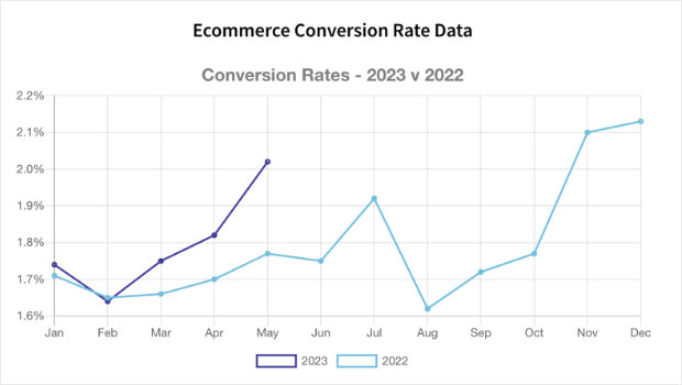 ecommerce conversion rate data by IRP (2023)