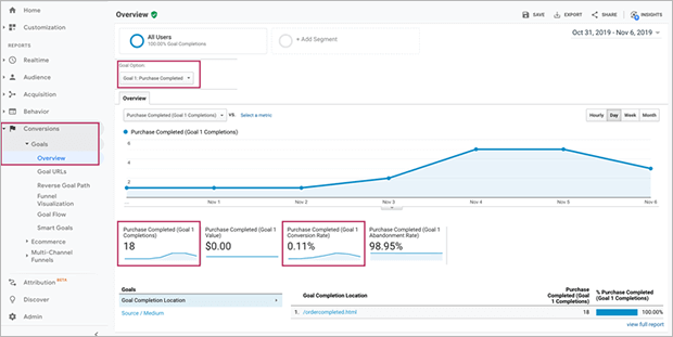 google analytics conversion rate