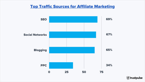 top affiliate marketing traffic sources